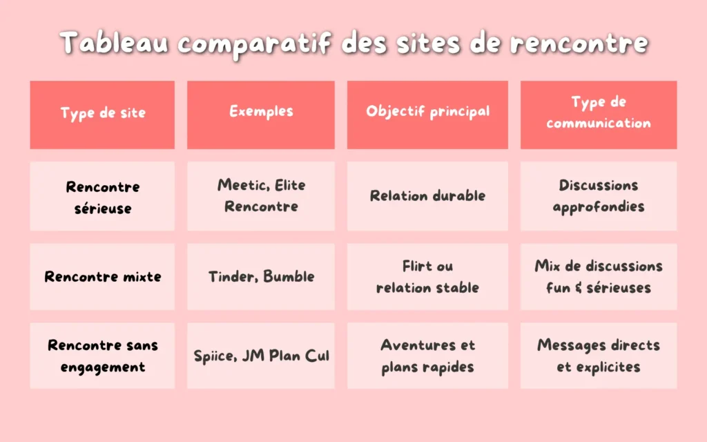 Image d'un tableau de comparaison entre différents site de rencontre