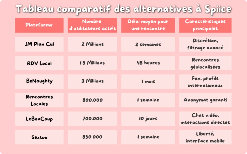 tableau comparatif des alternatives à Spiice en 2025