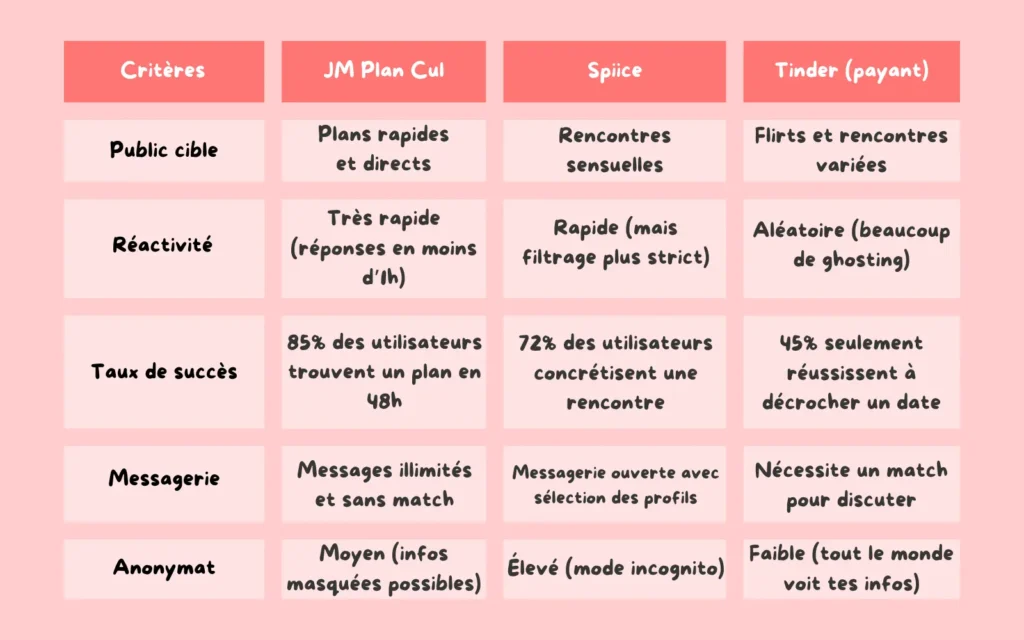 tableau comparatif des meilleurs sites de rencontres pour des plans cul en 2025